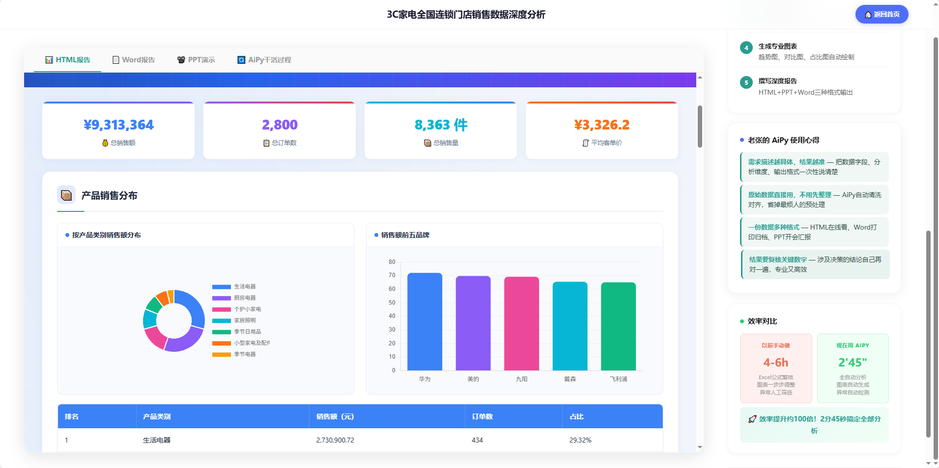 3C销售分析截图2