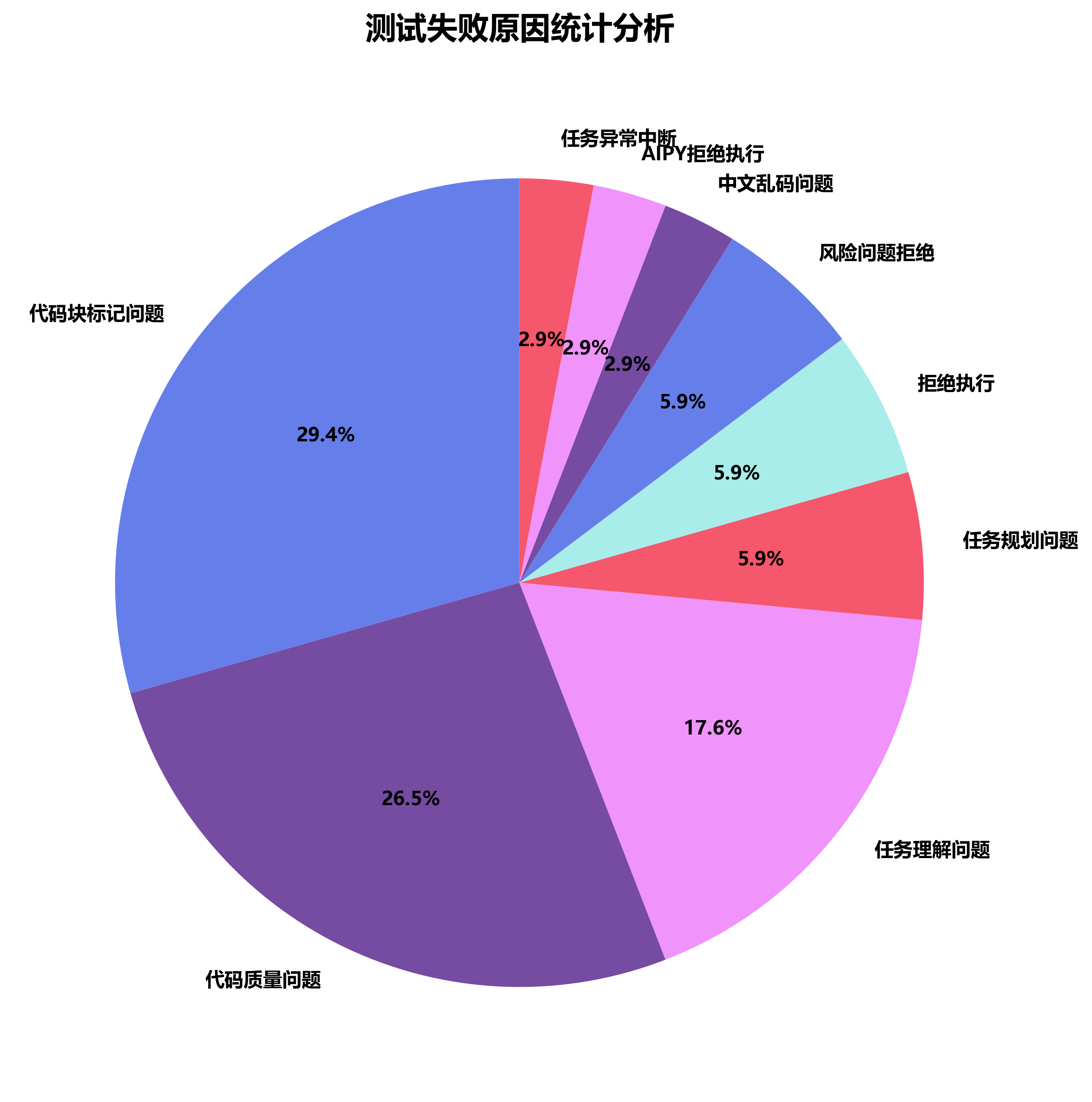 失败原因分析图
