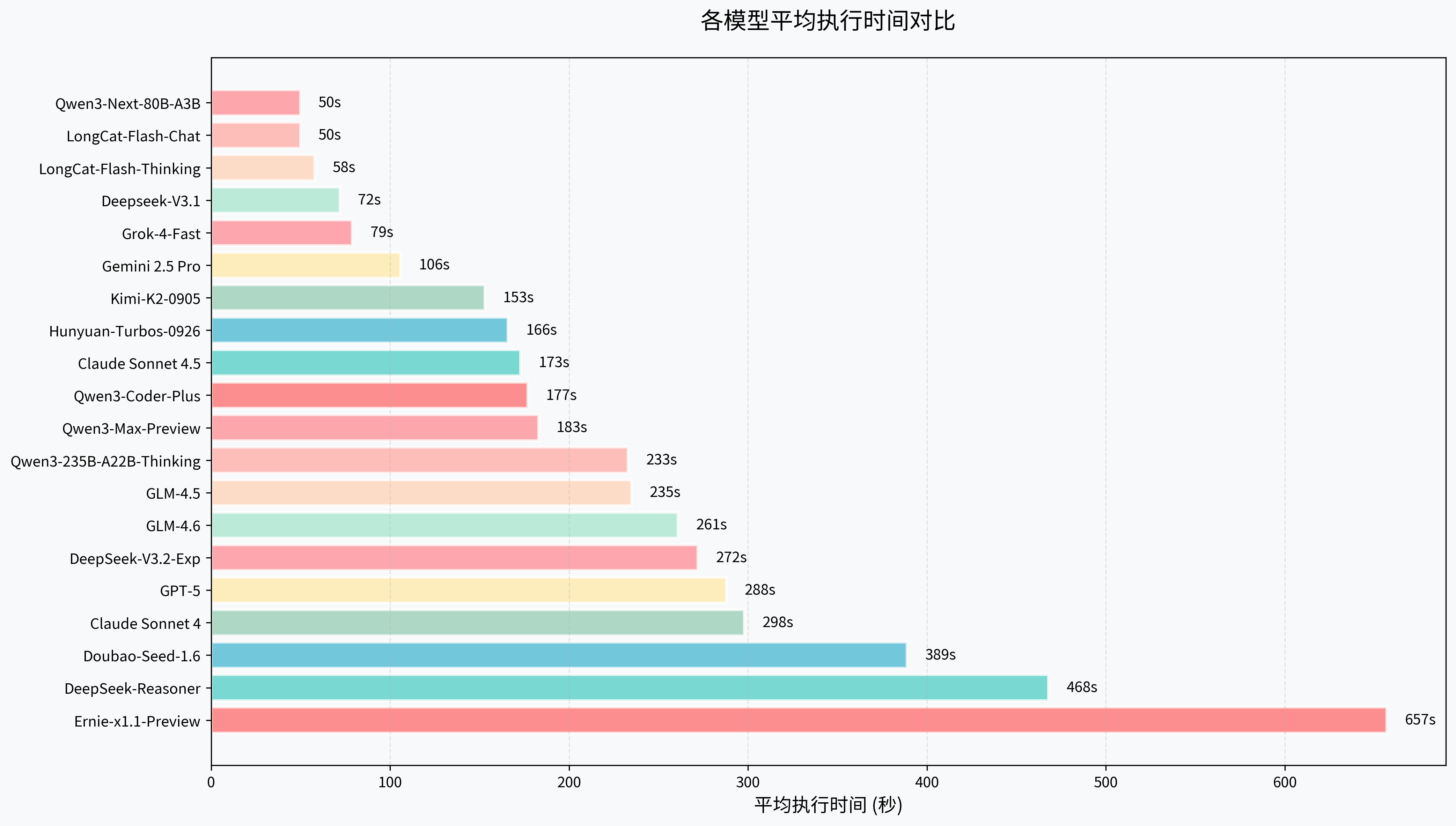 执行时间对比