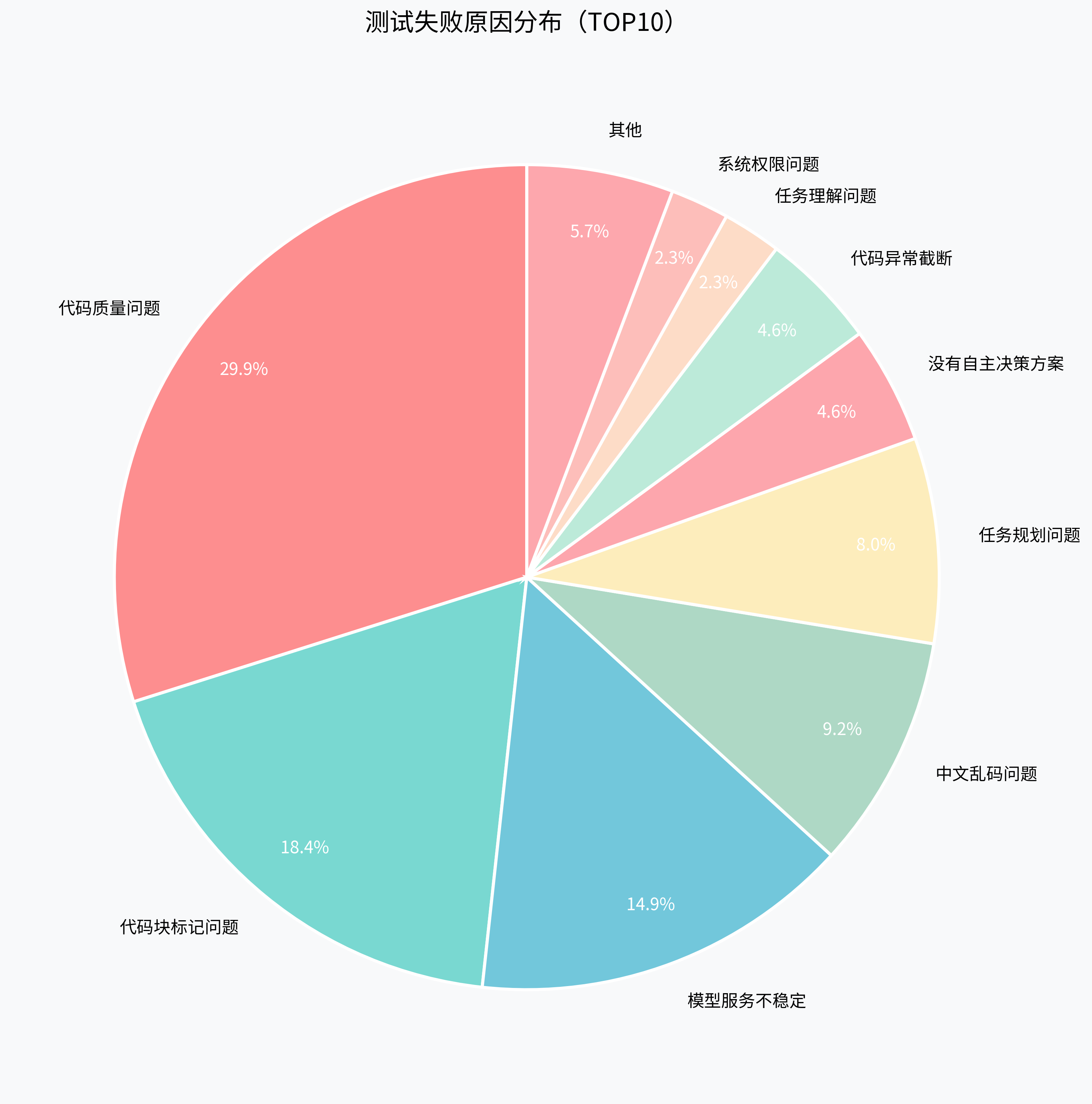 失败原因分布