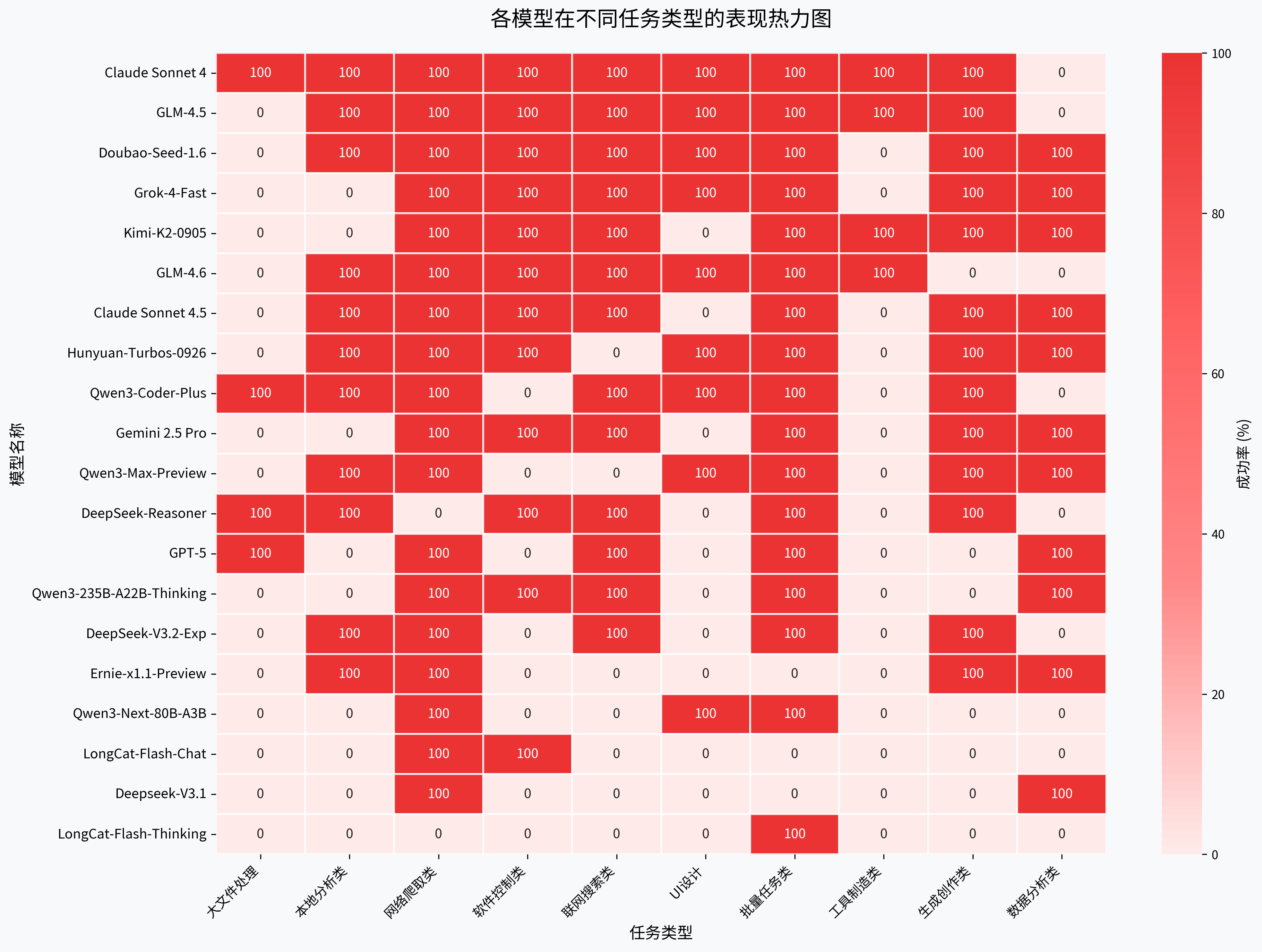 任务类型热力图