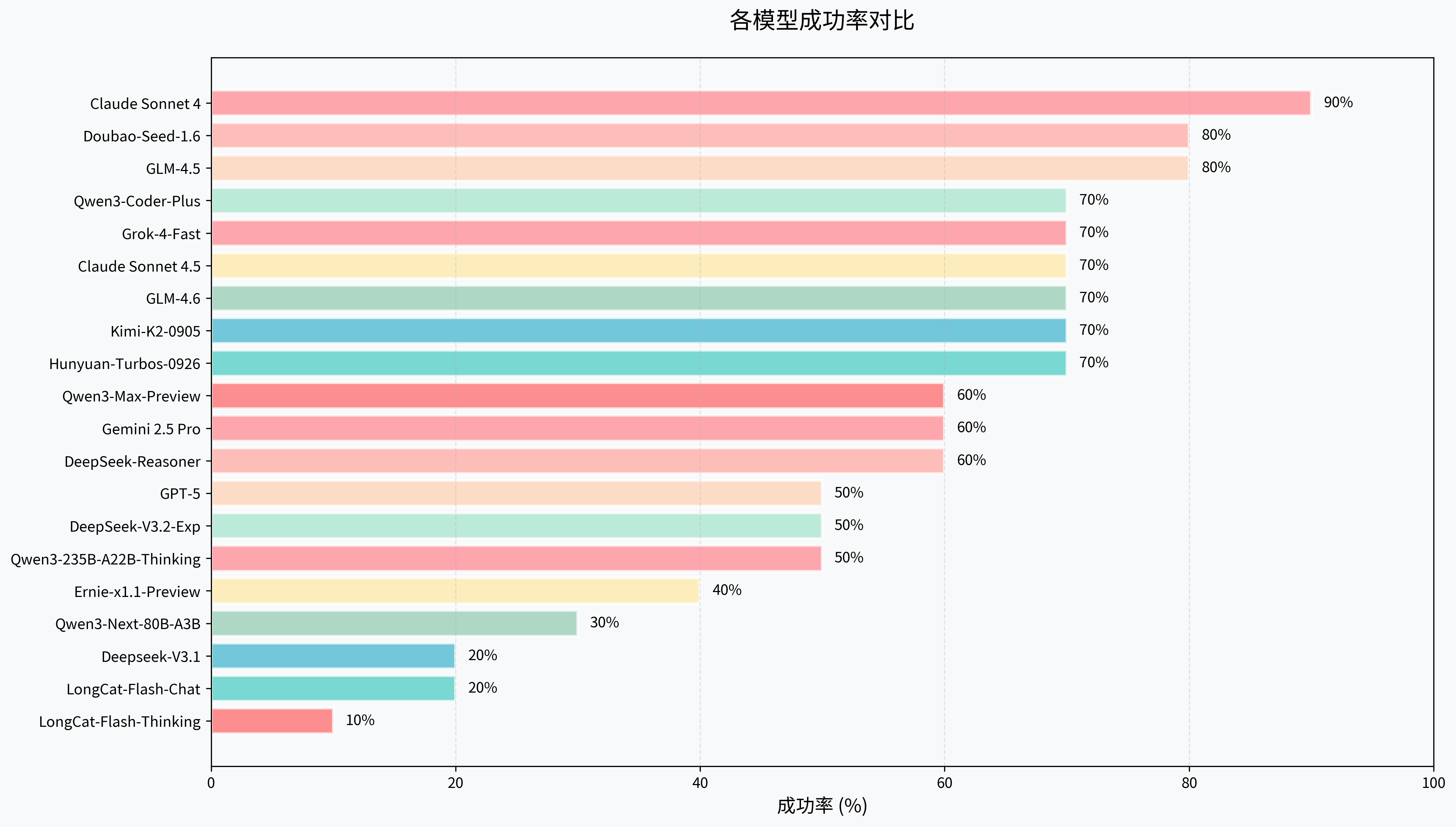 成功率对比