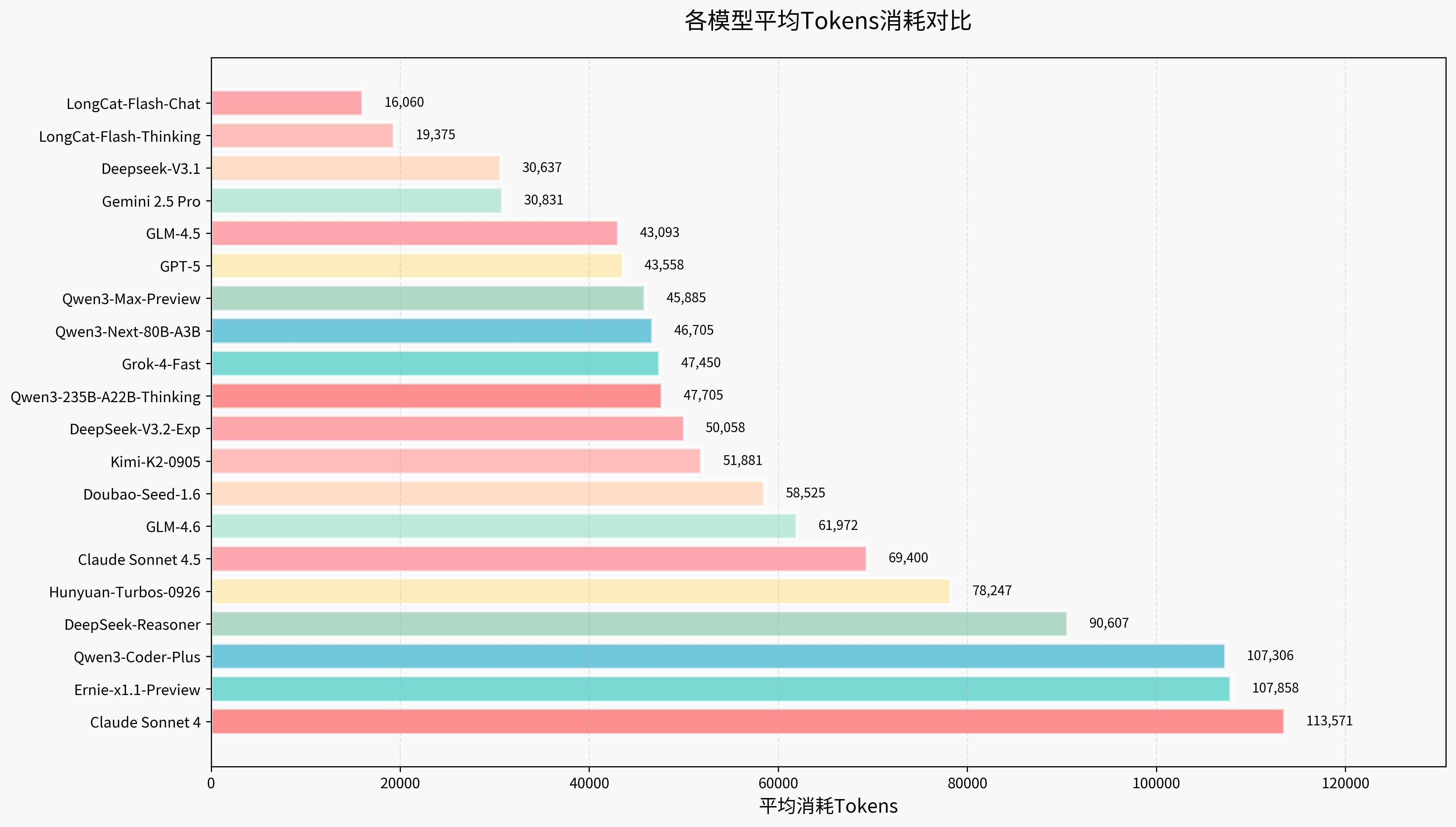 Tokens消耗对比