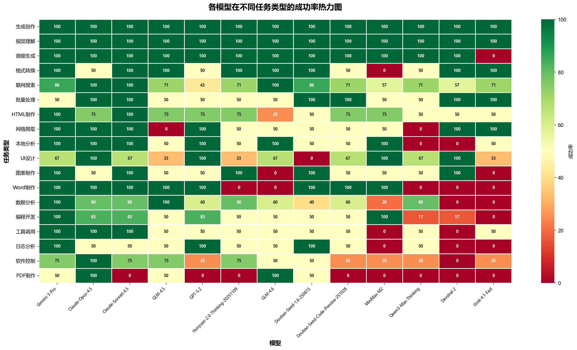各模型任务类型成功率热力图