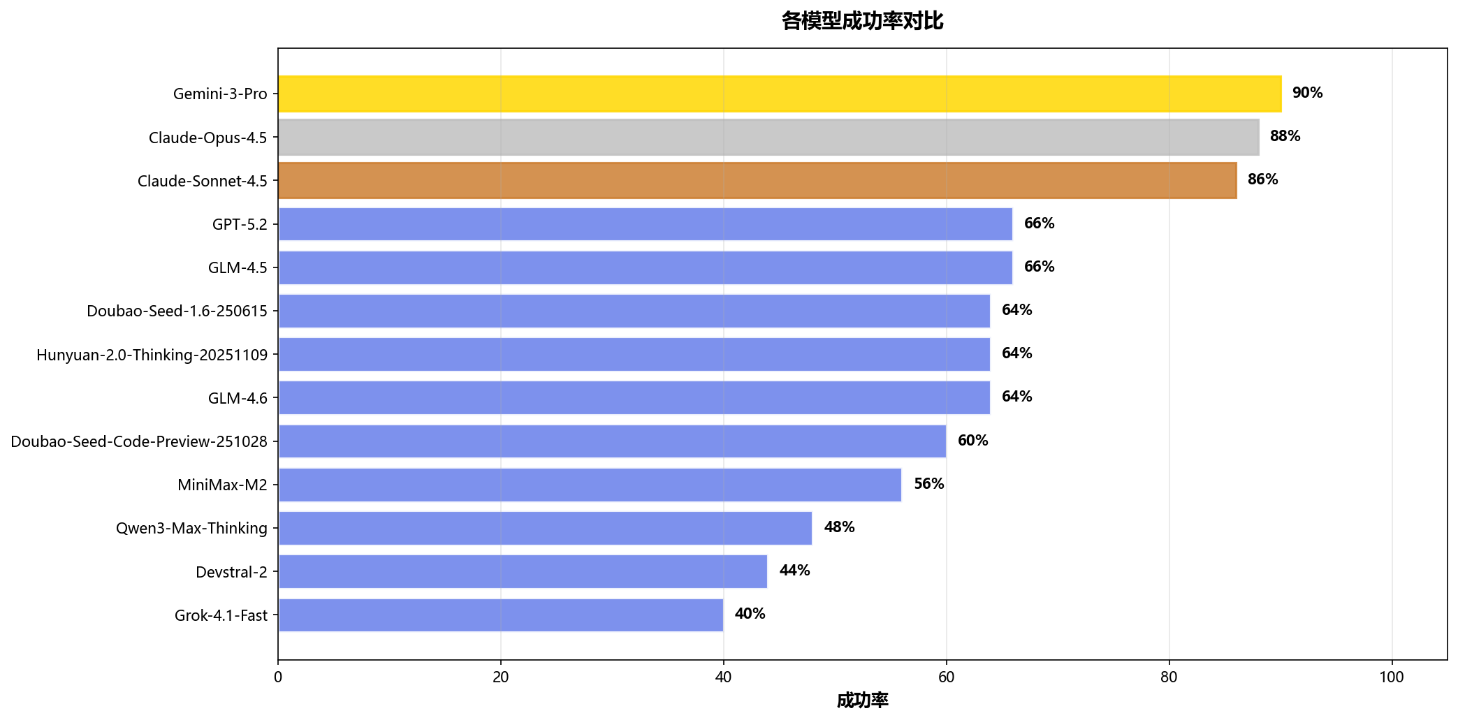 各模型成功率对比