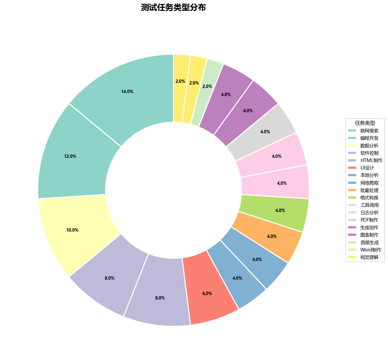 任务类型分布