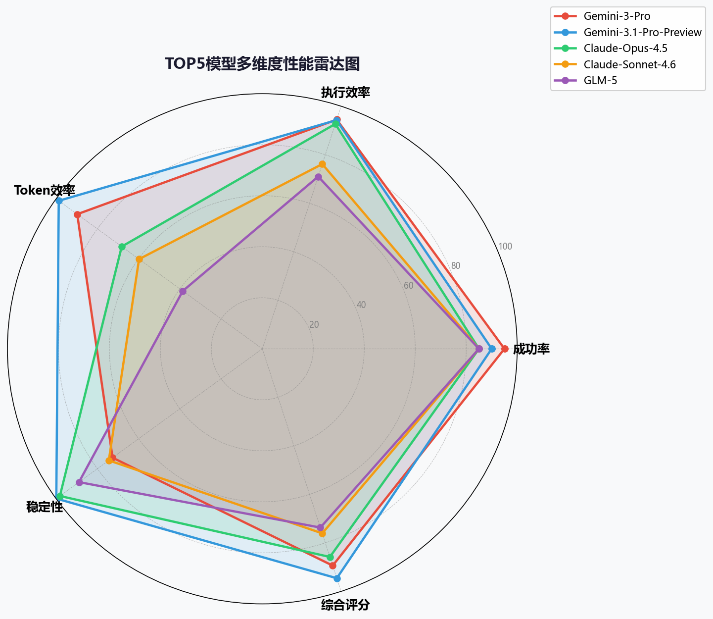 TOP5雷达图