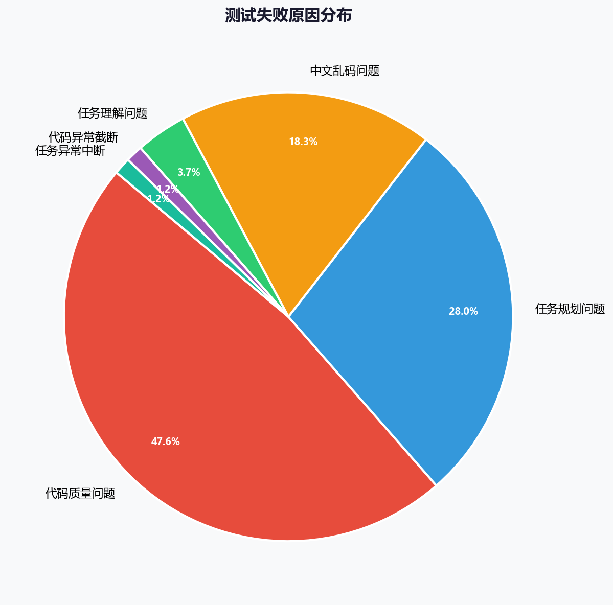 失败原因分析