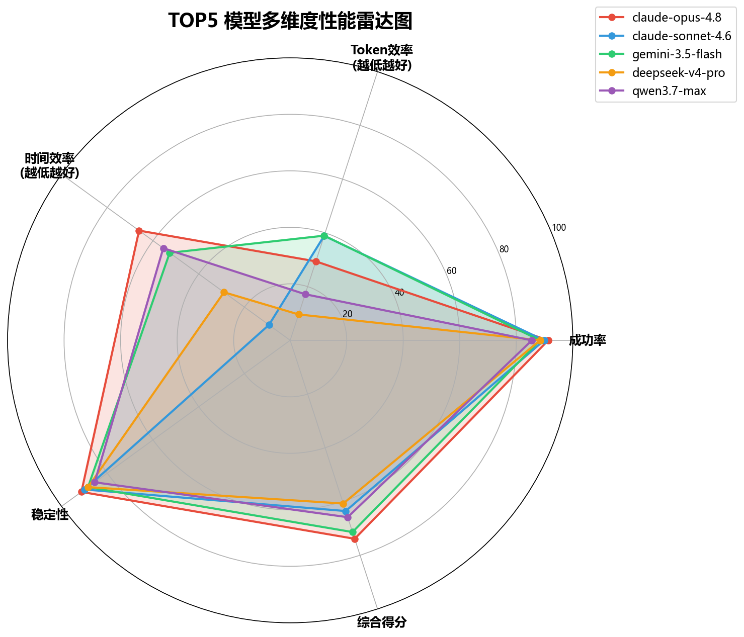 TOP5雷达图