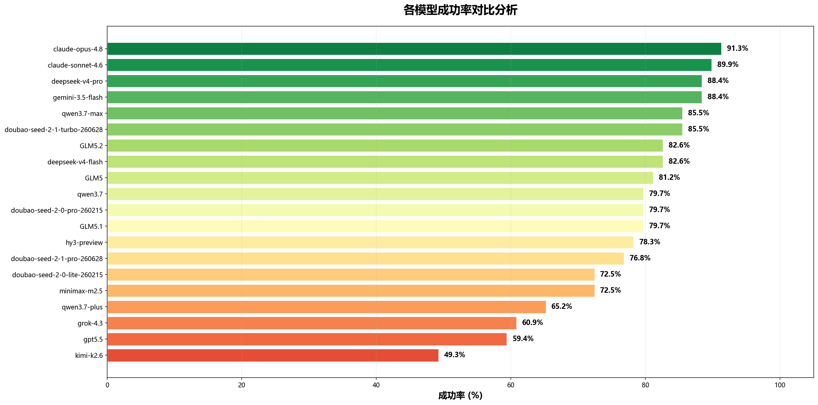 成功率对比图