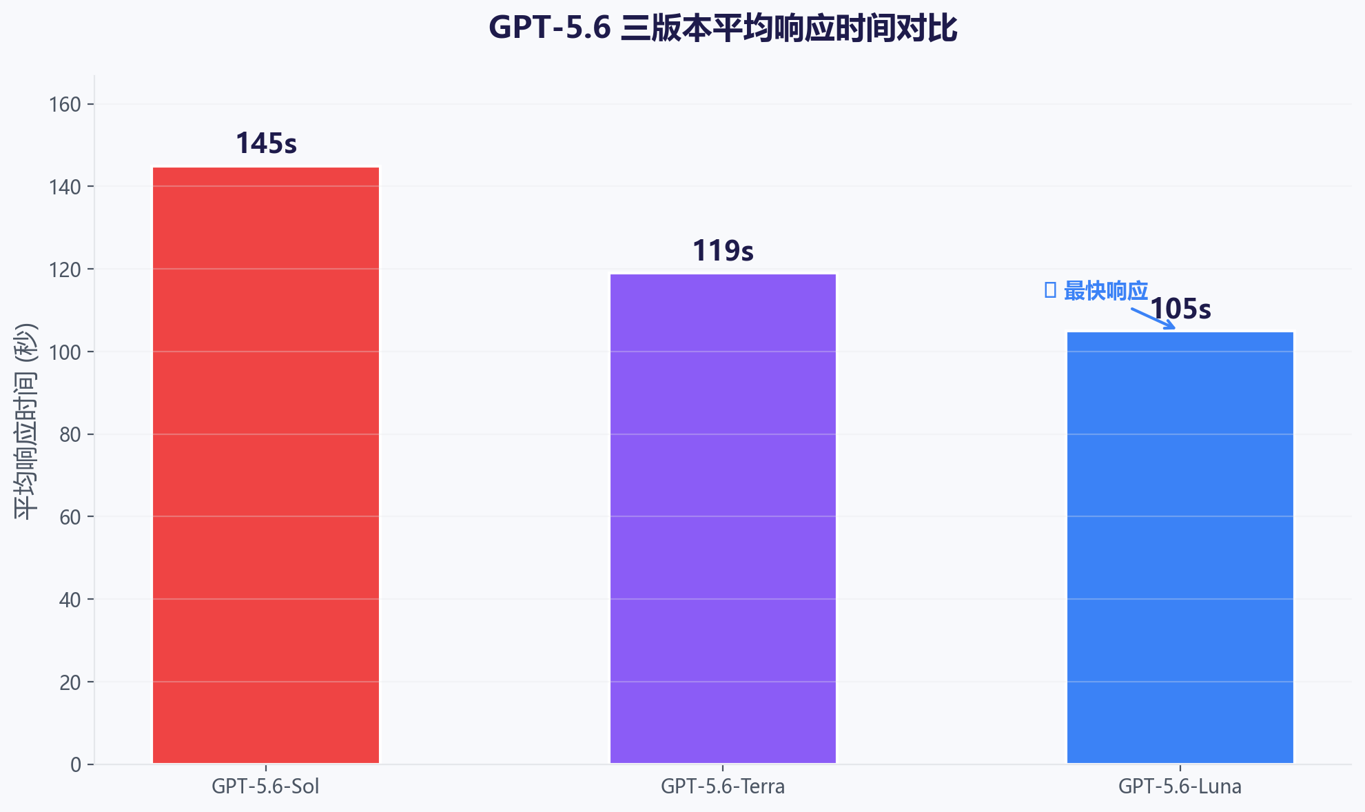 时间效率对比