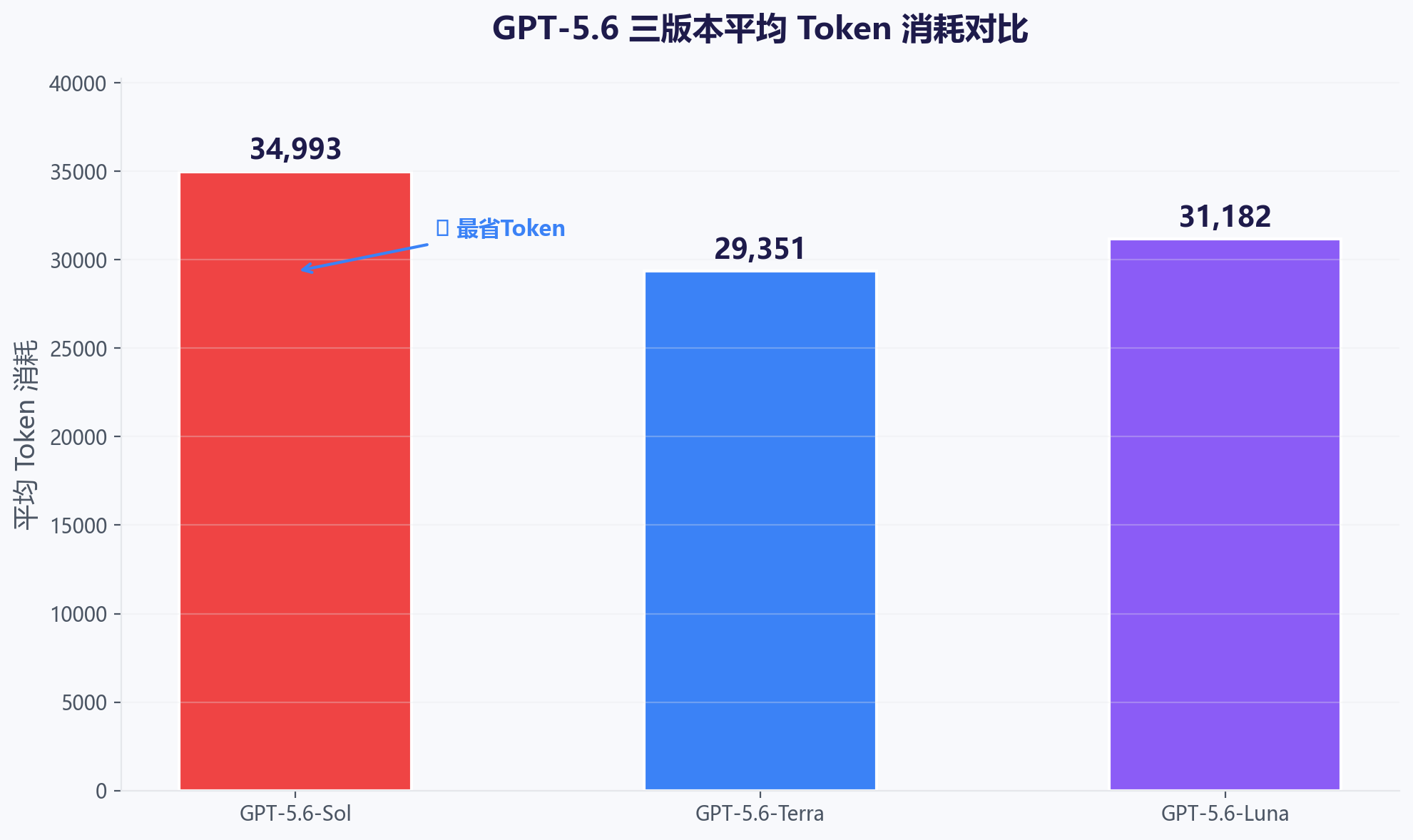 Token消耗对比